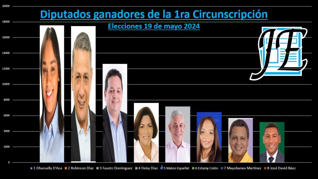 Resultados de las elecciones 2024, RD-